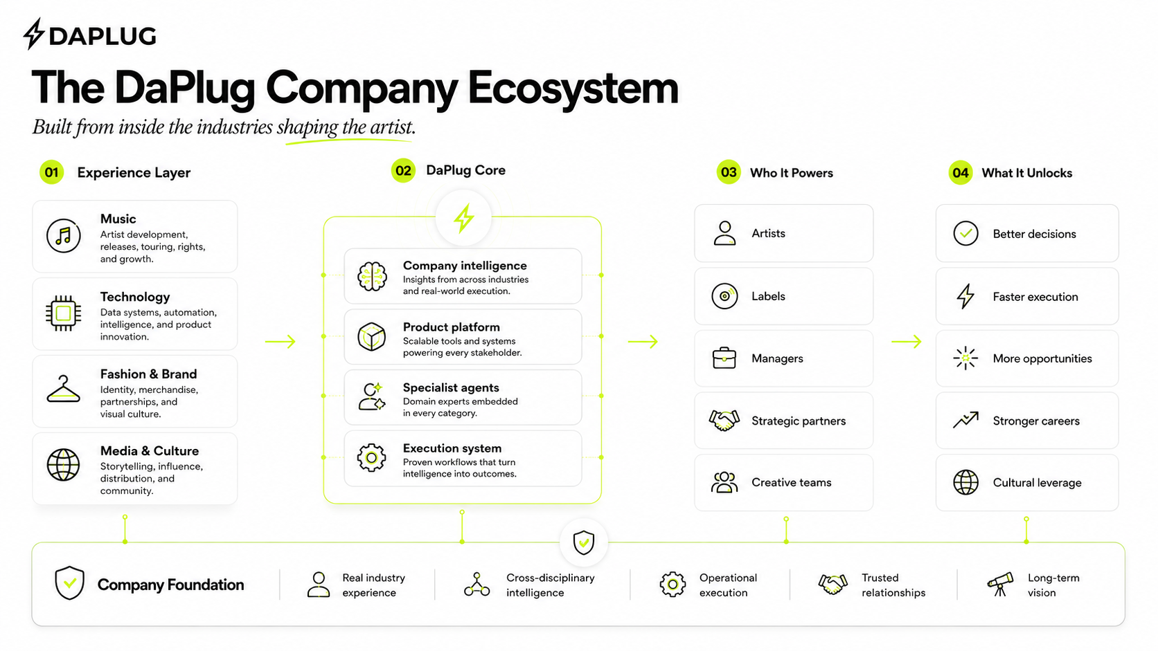 Diagram of the DaPlug company ecosystem connecting music, technology, fashion, and culture